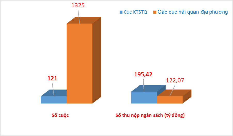 Over VND317 billion was raised through post-clearance audits