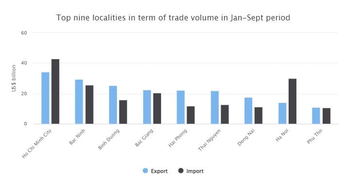 Viet Nam’s foreign trade exceeds US$610 bln