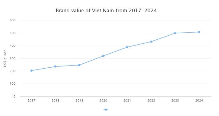 Viet Nam’s brand value hits US$507 bln in 2024
