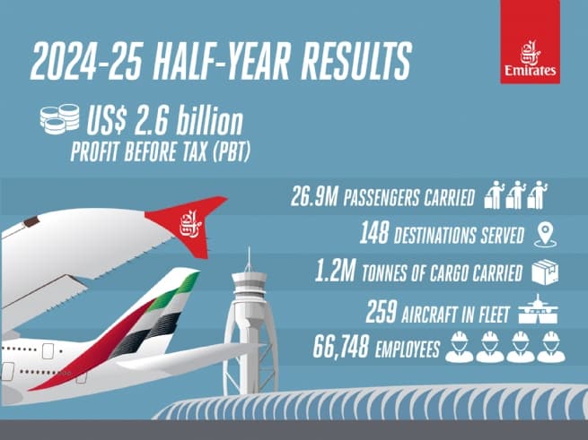 Emirates Group Reports Record Half-Year Results for 2024-25
