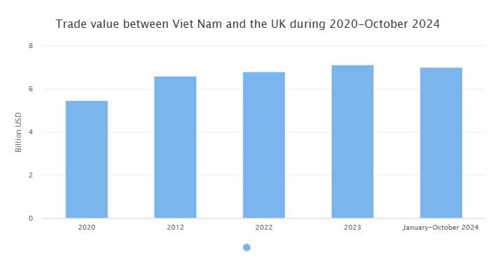 Viet Nam’s exports to UK up 22% in 10 months
