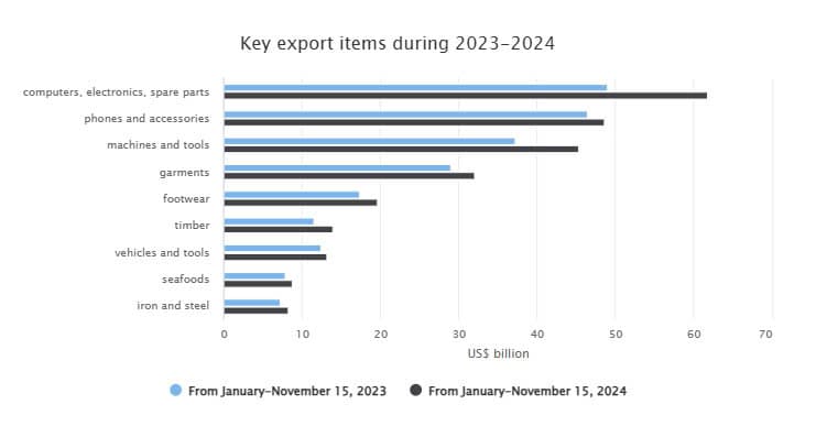 Viet Nam’s export-import turnover hits over US$681 bln by mid-November