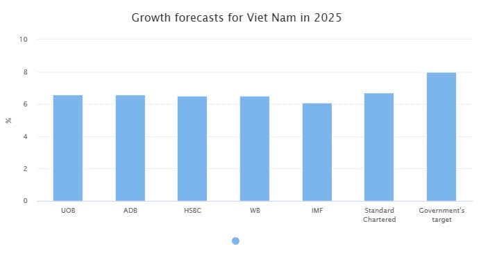 Viet Nam's economic growth remains resilient: Standard Chartered