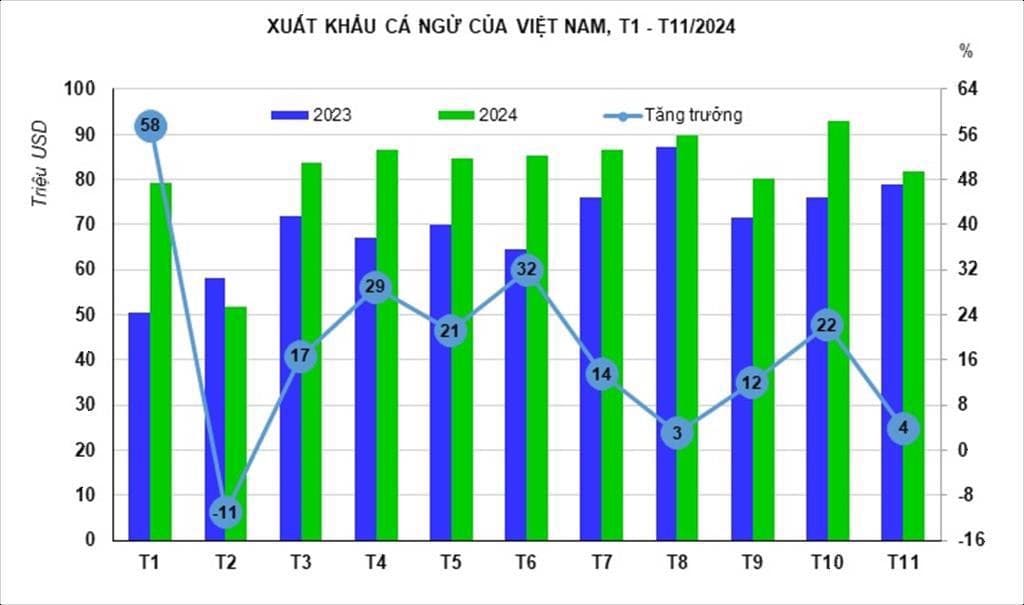 Vietnam’s tuna exports exceed US$900 million in 11 months