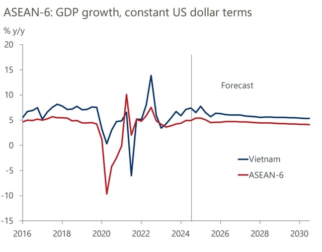 Viet Nam's economy projected to be ahead of regional peers in 2025