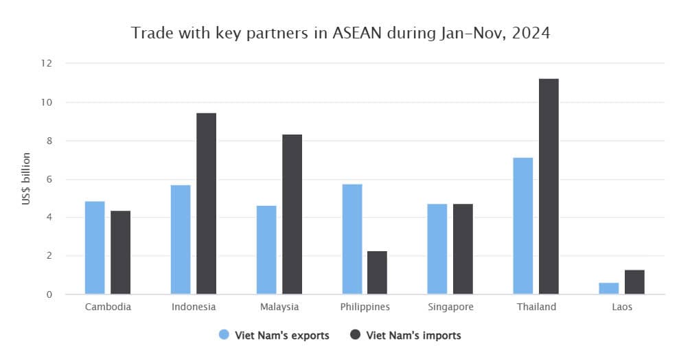 Viet Nam enjoys double-digit trade growth with ASEAN