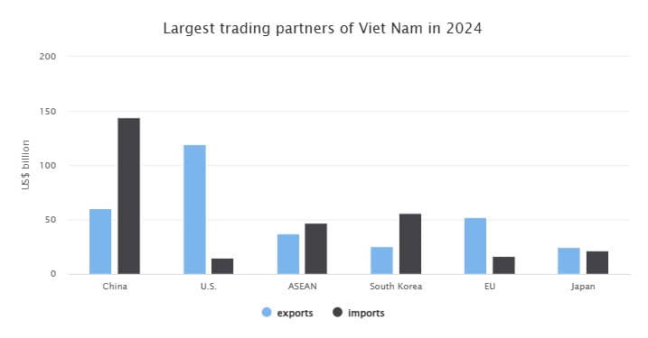 Viet Nam’s foreign trade hits record high in 2024