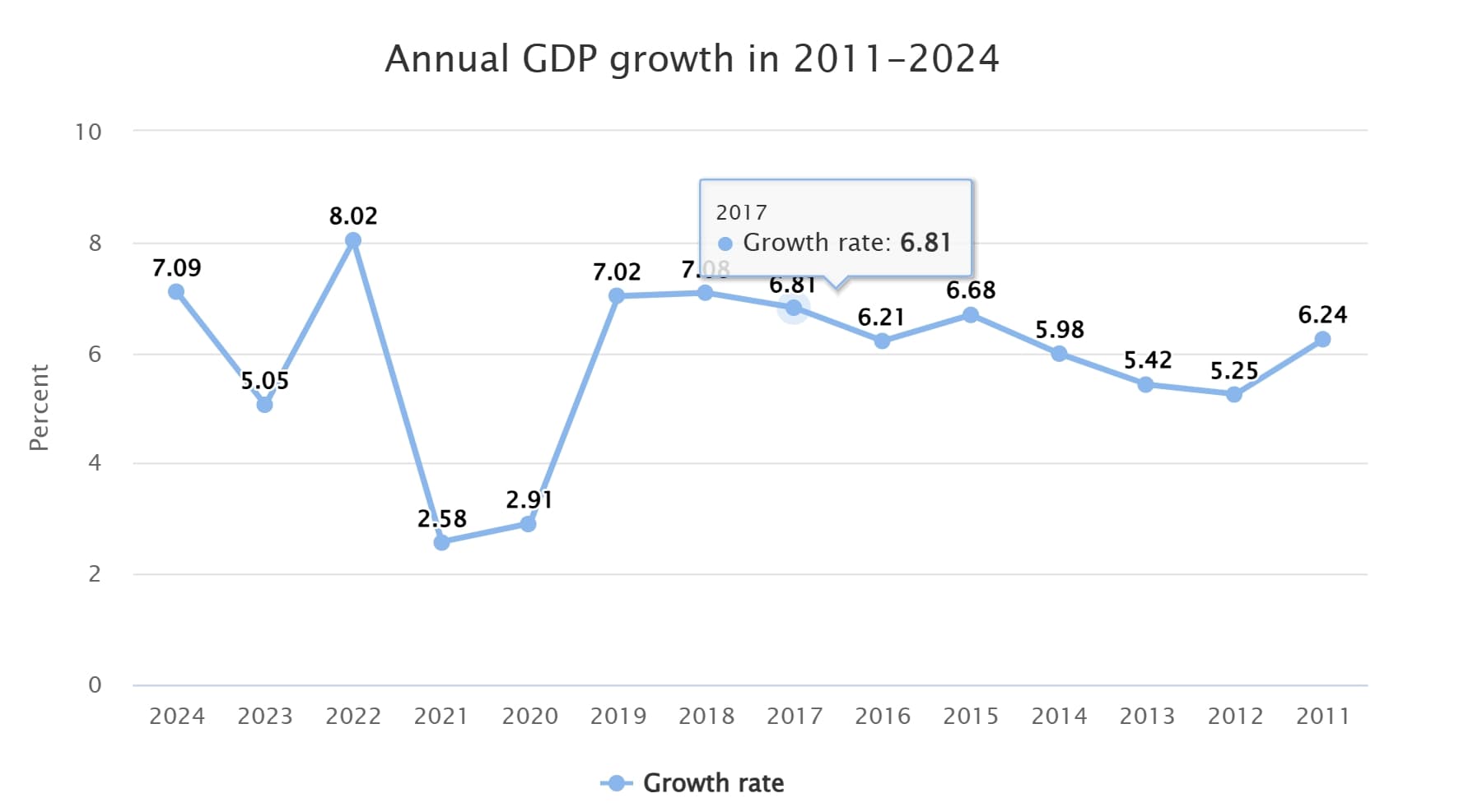 Viet Nam's GDP growth accelerates to 7.09% in 2024