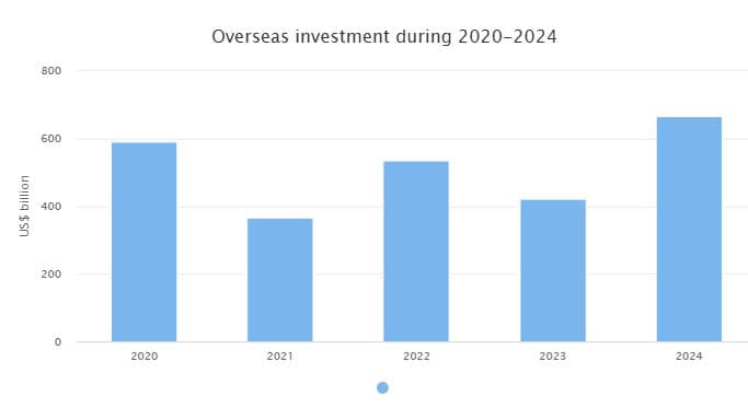 Overseas investment surges 57.7% in 2024