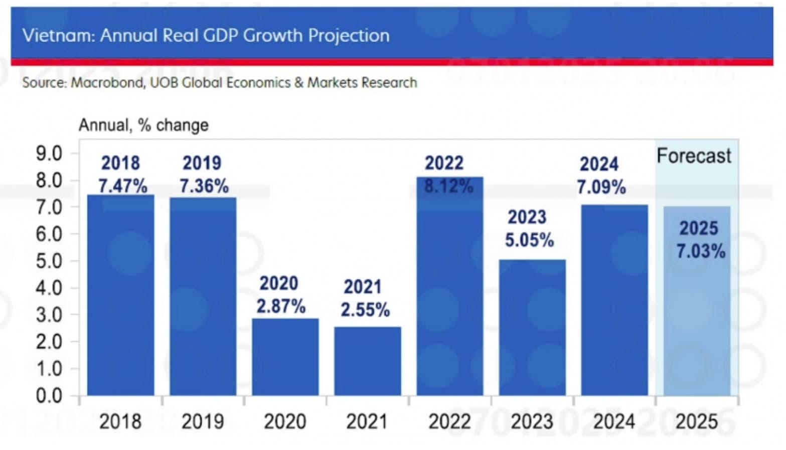 Vietnam see positive growth trend into 2025