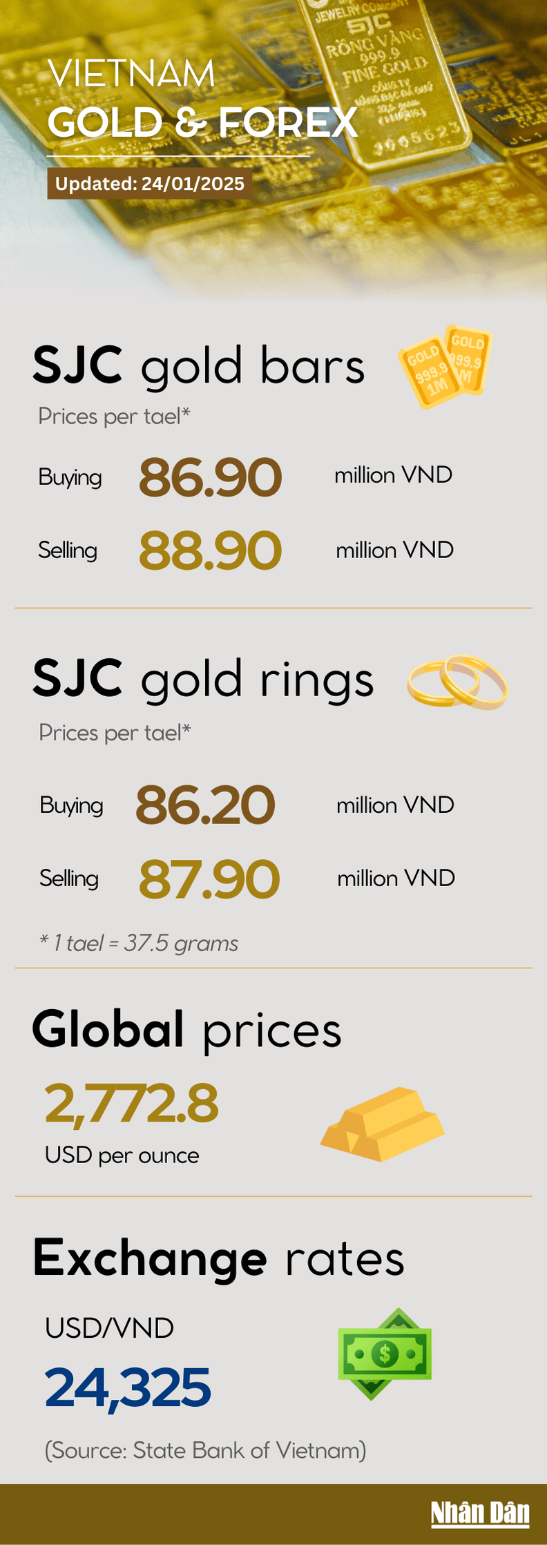 Infographic: SJC gold bars continue to skyrocket on January 24