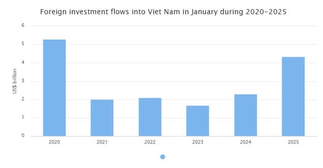 Foreign investment flows soars by 48% in January
