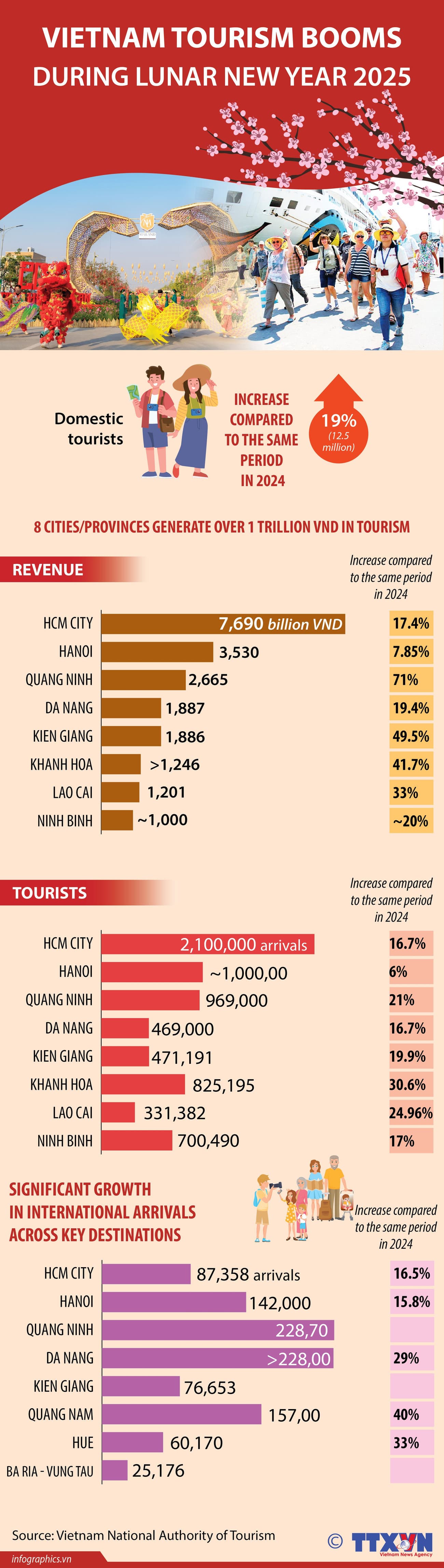 Vietnam tourism booms during Lunar New Year 2025
