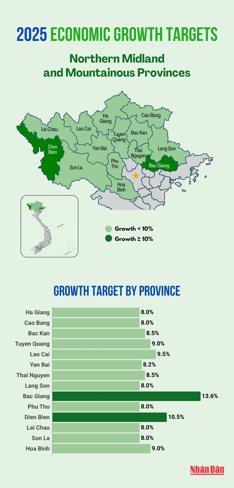 Infographic: Economic growth targets of Northern Midland and Mountainous provinces