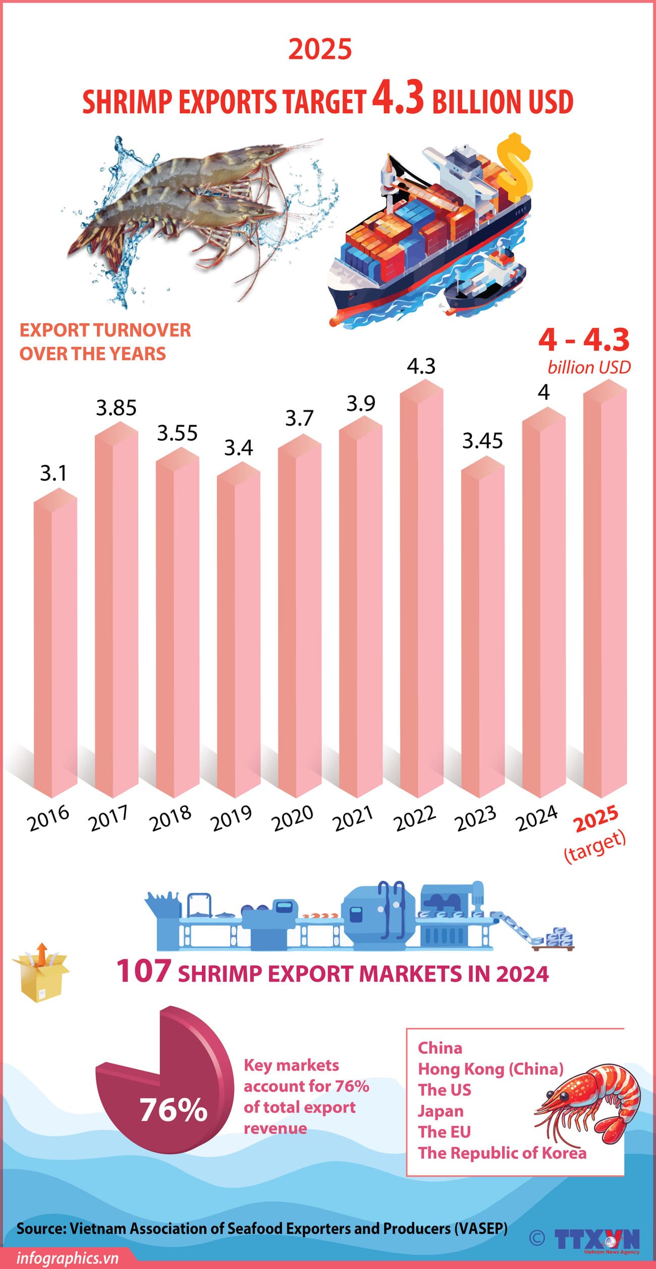 Shrimp exports target 4.3 billion USD in 2025