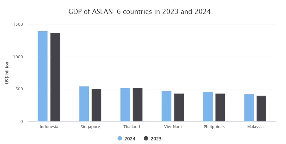Vietnamese economy ranks fourth in ASEAN