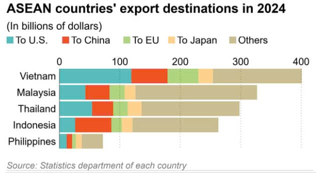 Viet Nam outpaces Malaysia and Thailand in 2024 export growth: Nikkei Asia