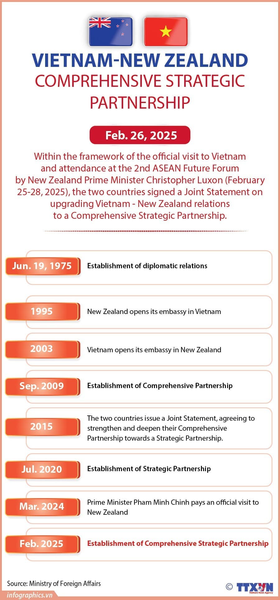 Vietnam-New Zealand Comprehensive Strategic Partnership