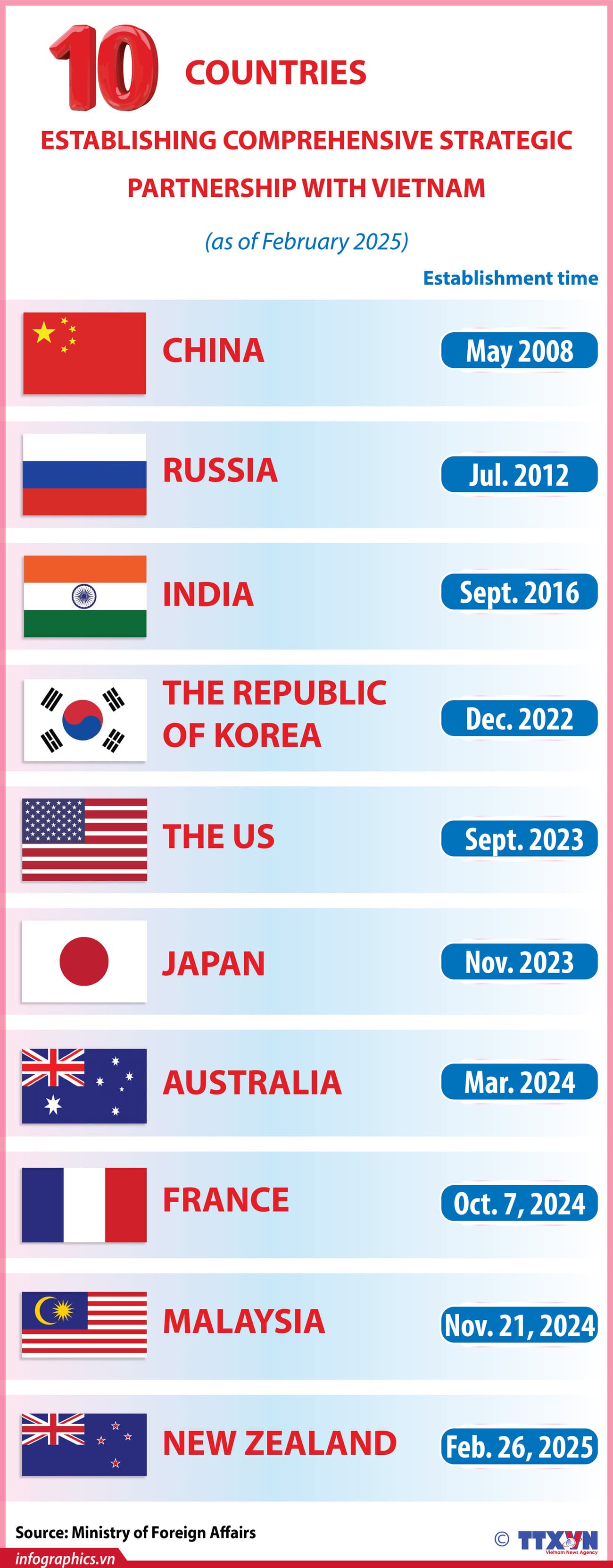 10 countries establishing Comprehensive Strategic Partnership with Vietnam