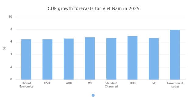 Viet Nam's GDP growth target of 8% is feasible: UOB