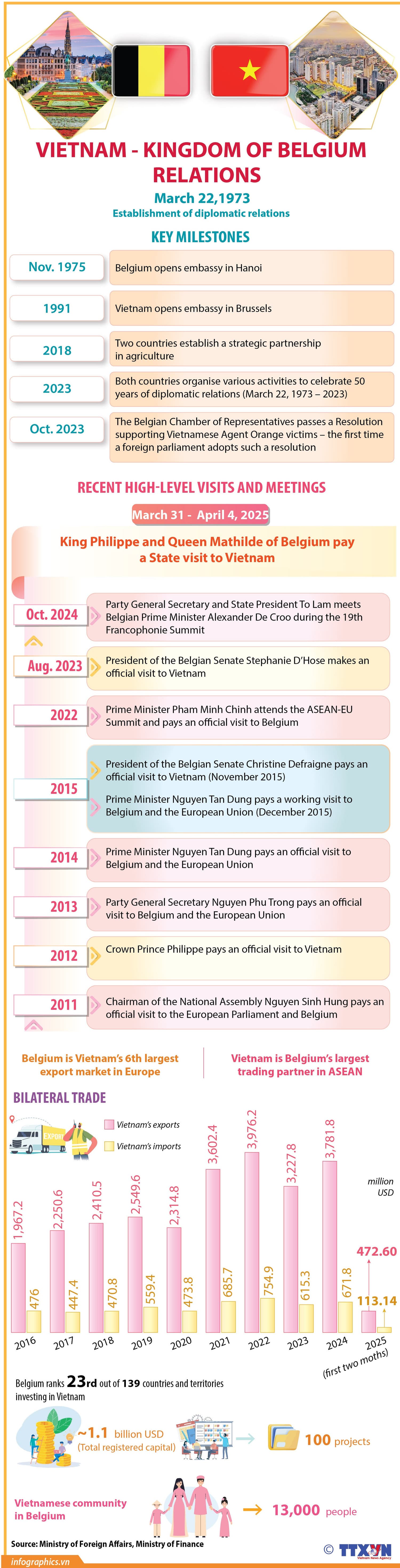 Vietnam - Kingdom of Belgium Friendship and Cooperation