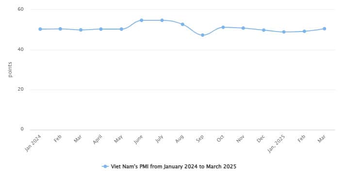 Vietnamese manufacturing bounces back
