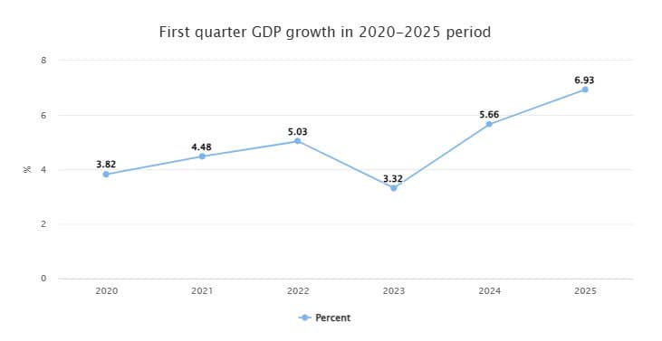GDP expands by 6.93% in first quarter of 2025