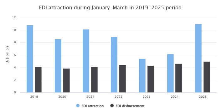 Viet Nam attracts nearly US$11 bln in FDI in first quarter