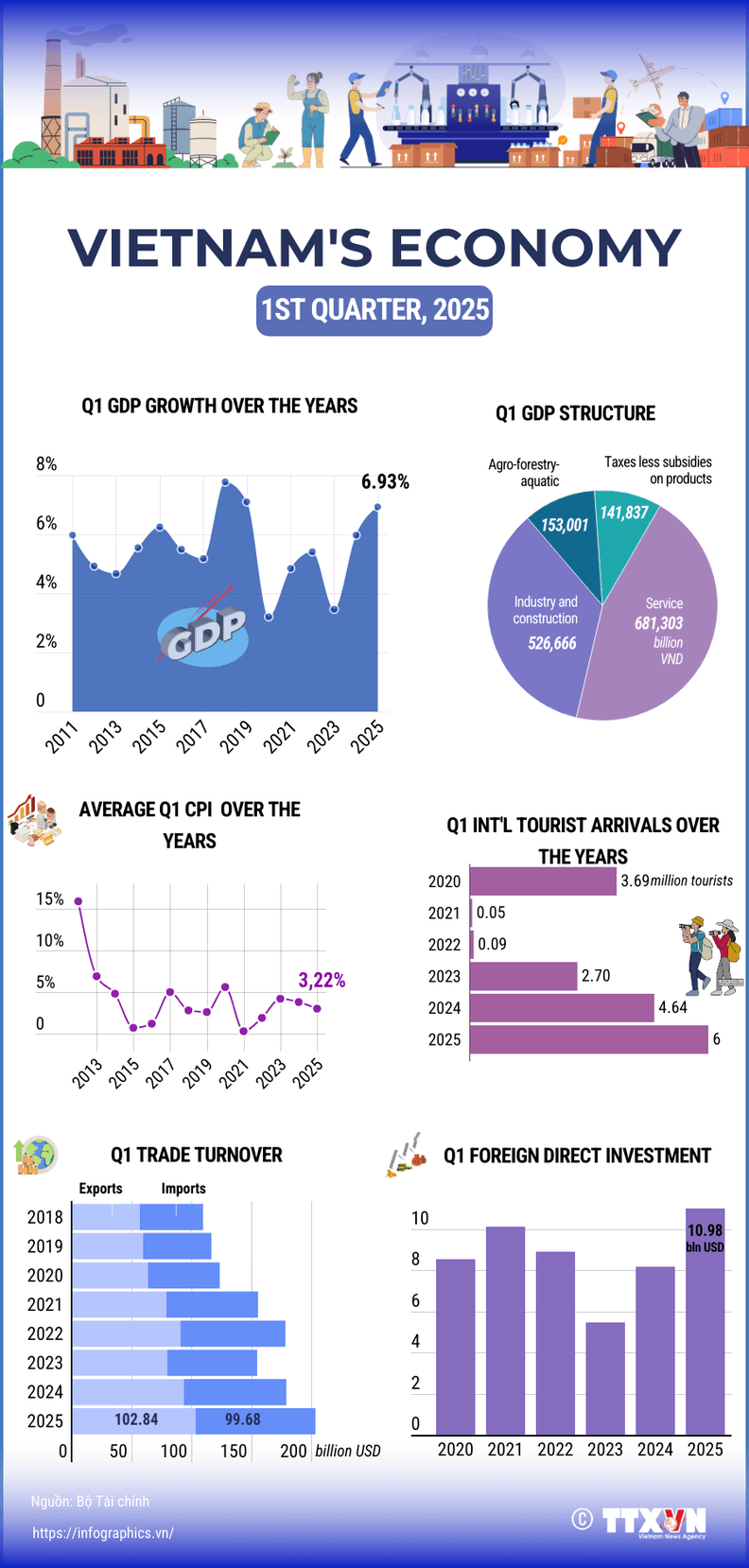 Infographic: Vietnam's economy thrives in Q1 2025