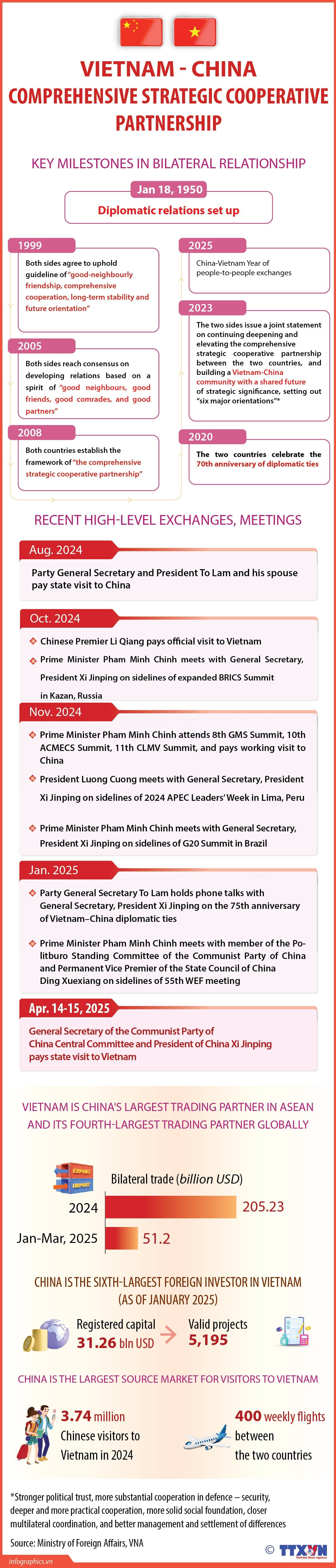 Vietnam-China Comprehensive Strategic Cooperative Partnership