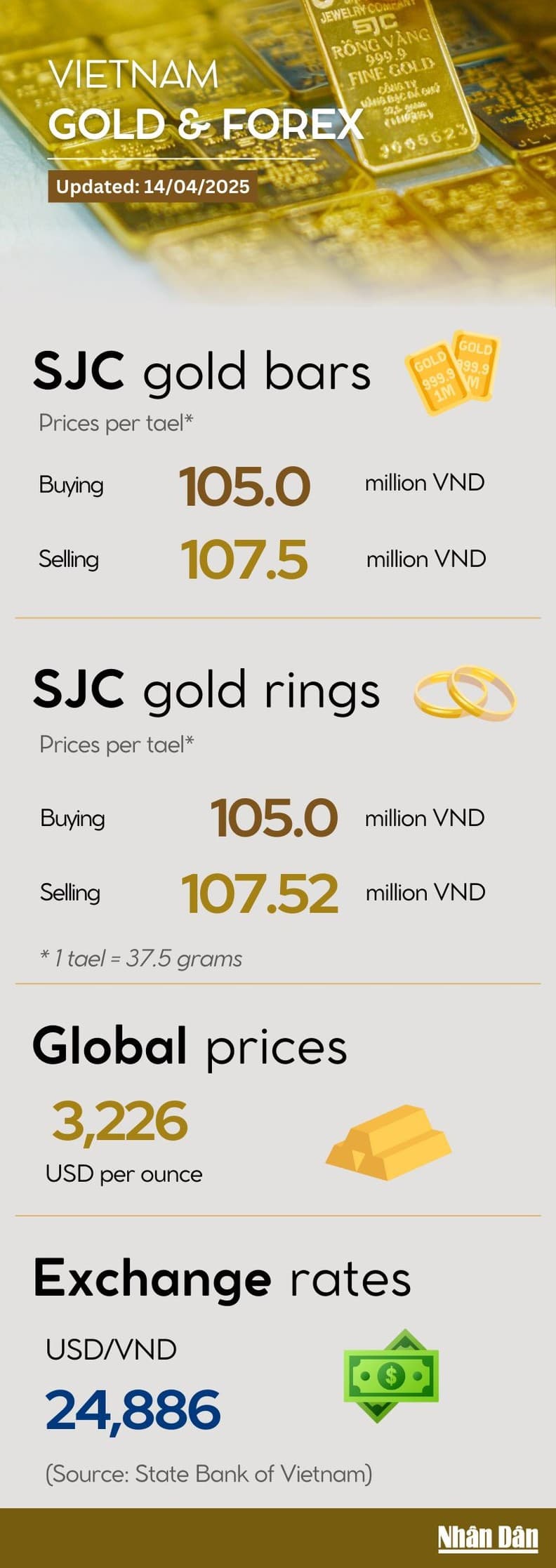 Price of SJC gold bars conquers new peak at over 107 million VND per tael on April 14
