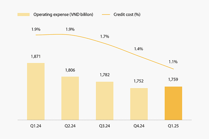 VIB reports over $92 million in Q1 profit