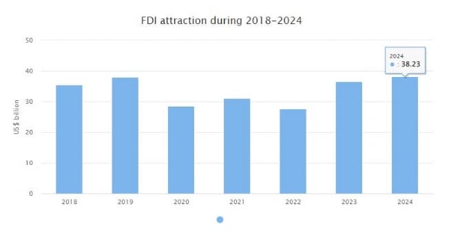 Vietnam Among Top 15 Countries Worldwide in Attracting FDI