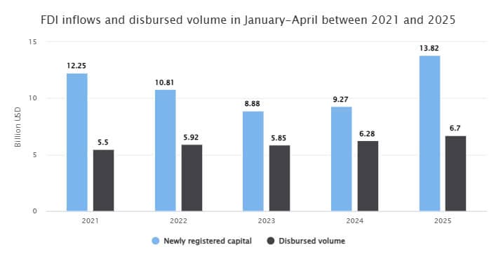 Foreign direct investment inflows near US$14 billion in four months