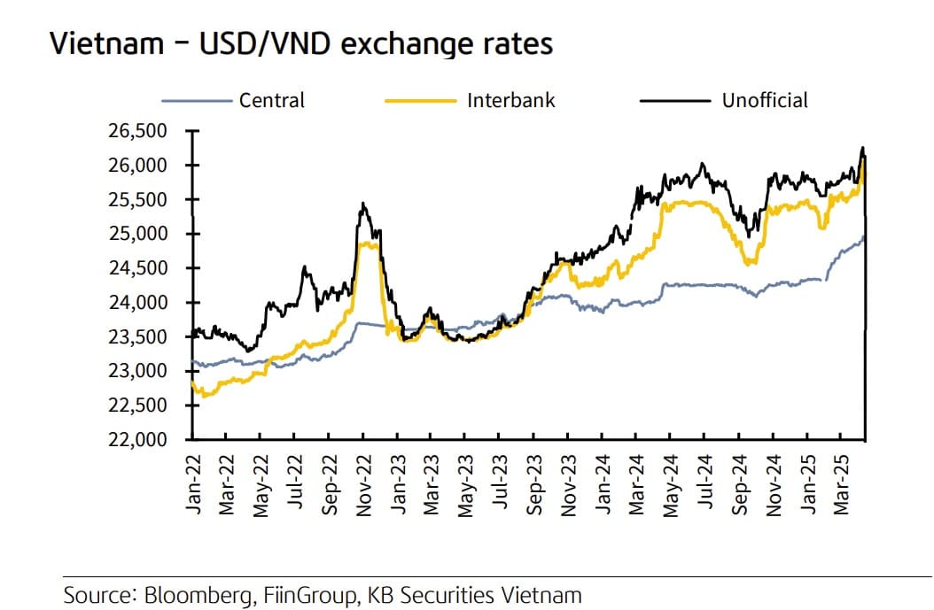 What outlook for the USD/VND by year- end?