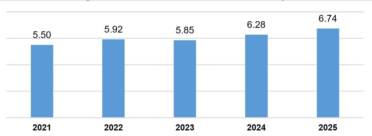 FDI inflows in first four months soar nearly 40 per cent