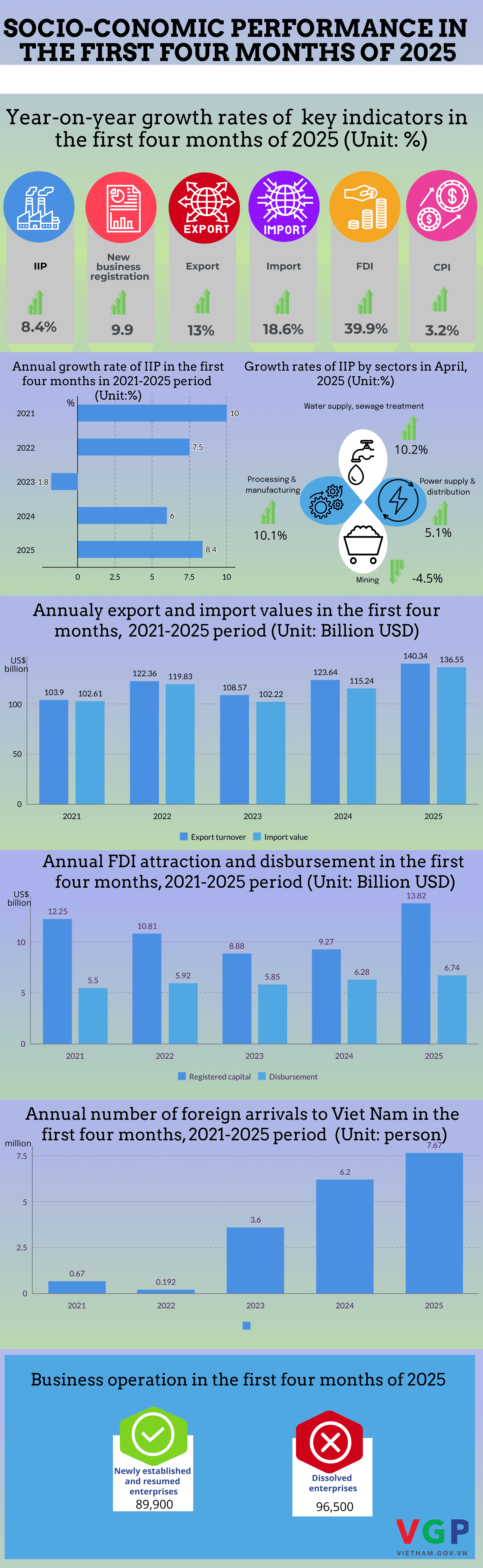 INFOGRAPHIC: SOCIAL-ECONOMIC PERFORMANCE IN FIRST FOUR MONTHS OF 2025