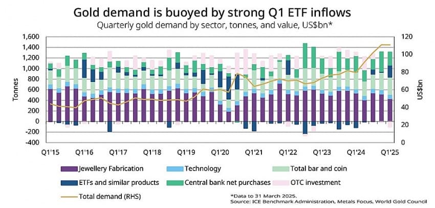 Gold’s surge: safe-haven demand intensifies, but could face corrections