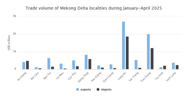 Mekong Delta’s trade volume up nearly 14% in four months