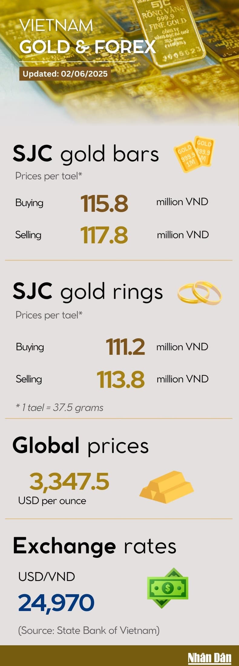 Infographic: SJC gold price rises to 117.8 million VND per tael on June 2