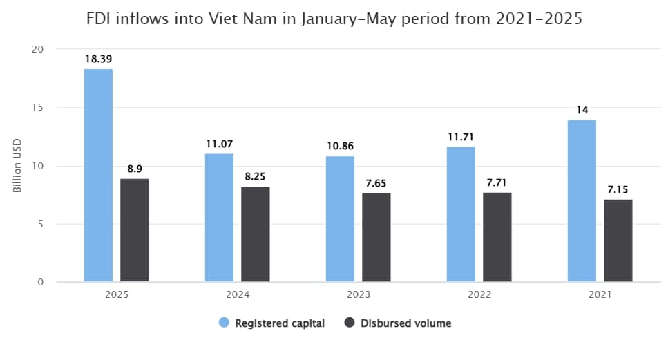 FDI inflows into Viet Nam reach US$18.39 billion in January-May