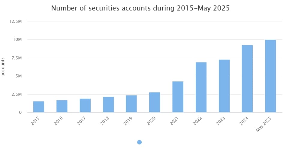 Viet Nam has over 10 million securities accounts