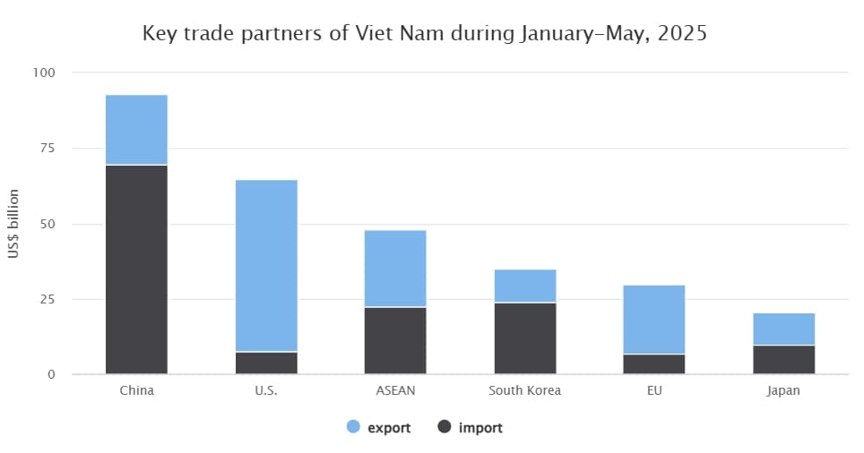 Viet Nam’s total trade value hits over US$355 bln in five months