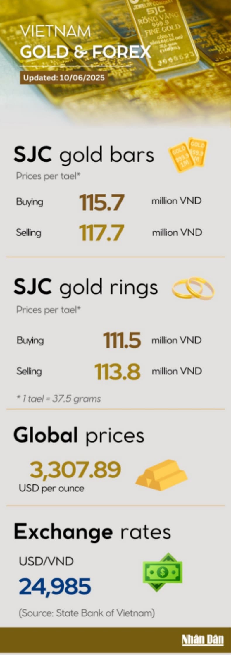 Infographic: SJC gold bar price approaches 118 million VND per tael on June 10
