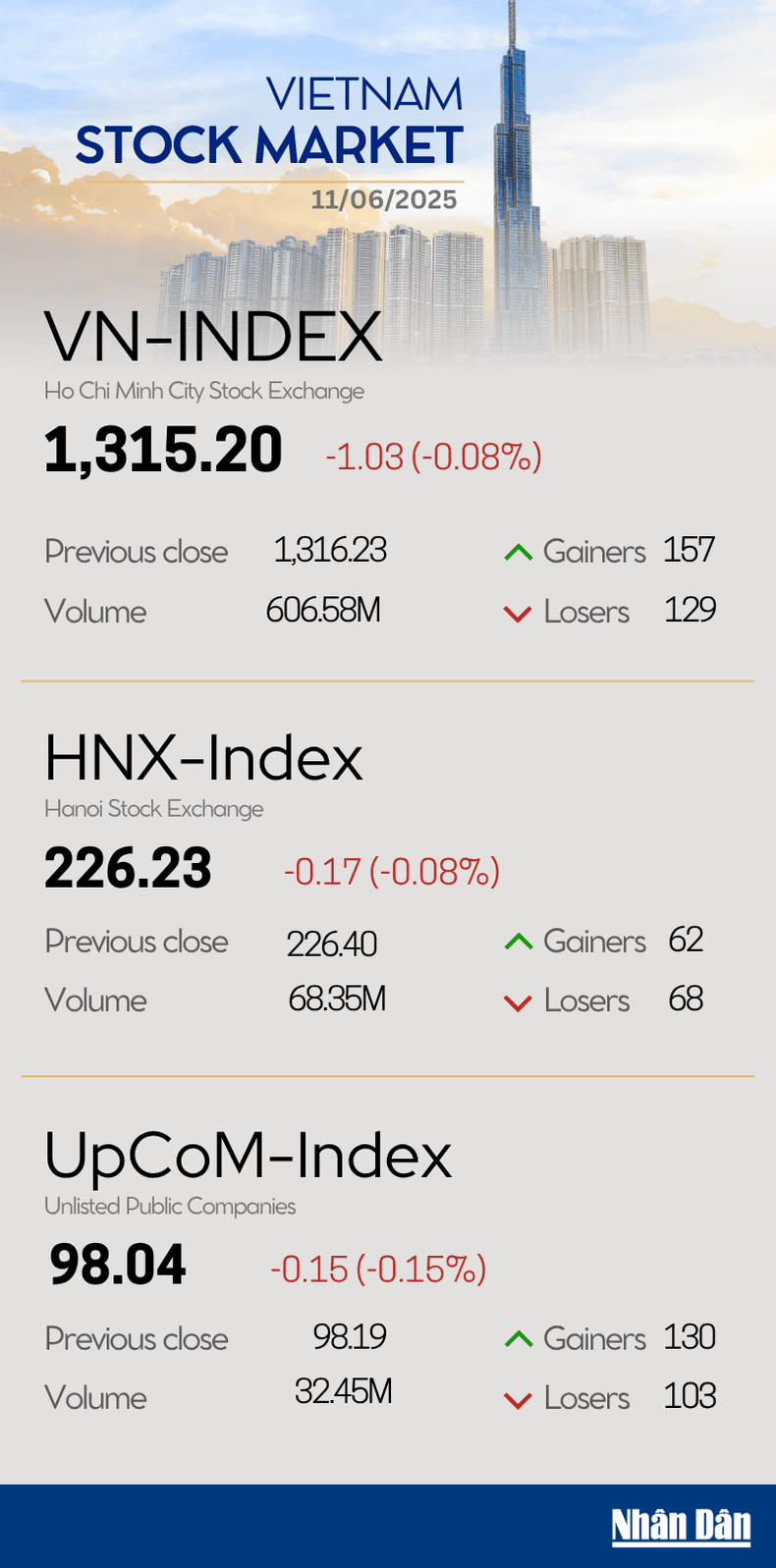 Infographic: VN-Index declines 0.08% on June 11