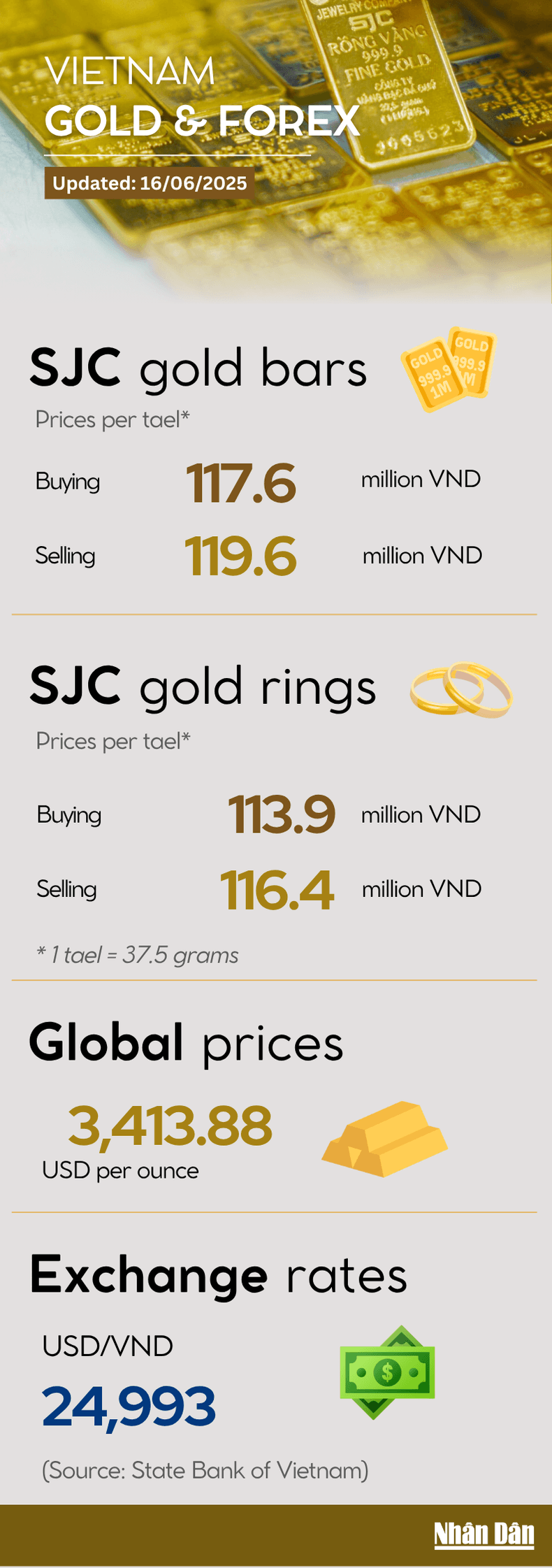 SJC gold bars anchor at 119.6 million VND/tael