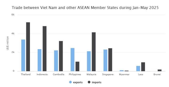 Viet Nam’s trade with ASEAN up 10.4% in five months