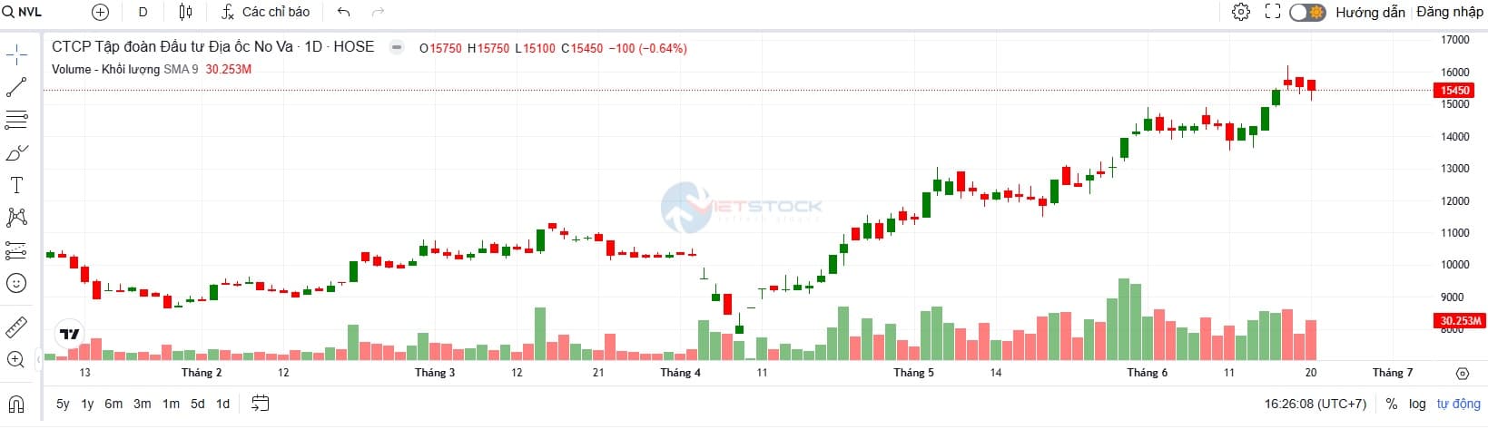 "Catching the wave" of real estate sector stocks