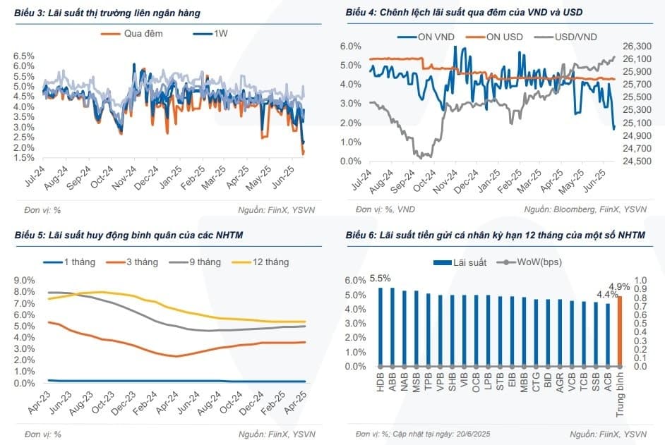 Interest rates in Vietnam may remain low