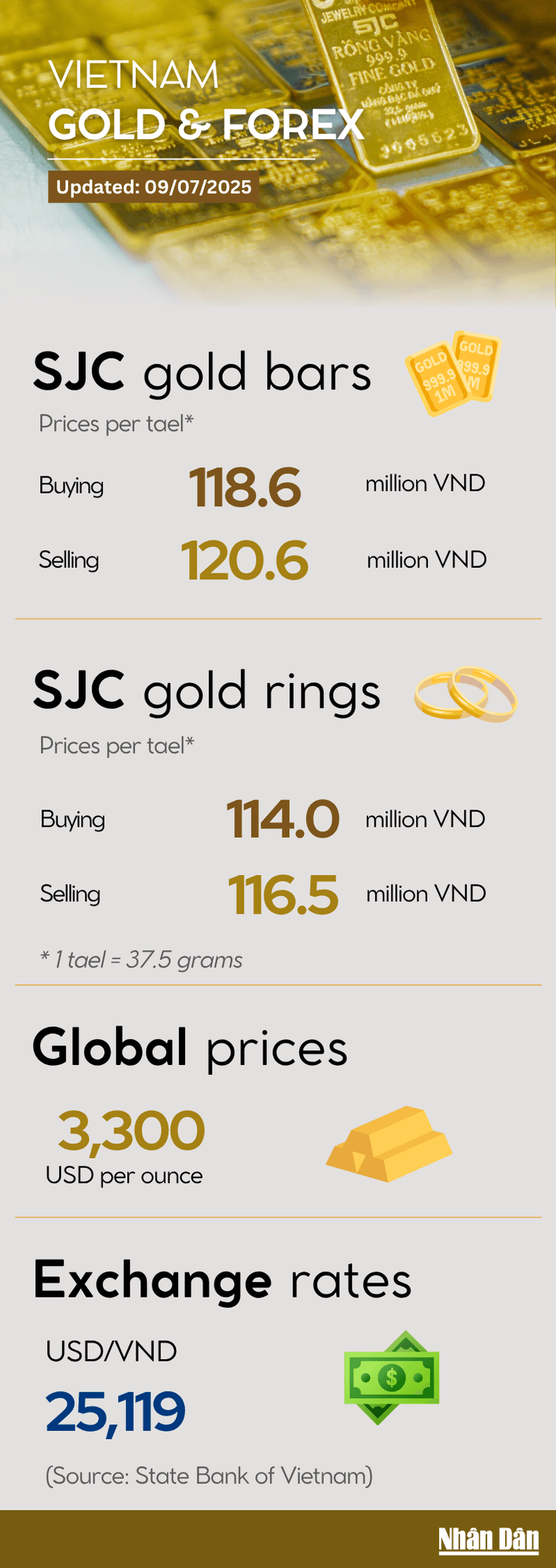 Infographic: Both SJC gold bar and ring prices decrease